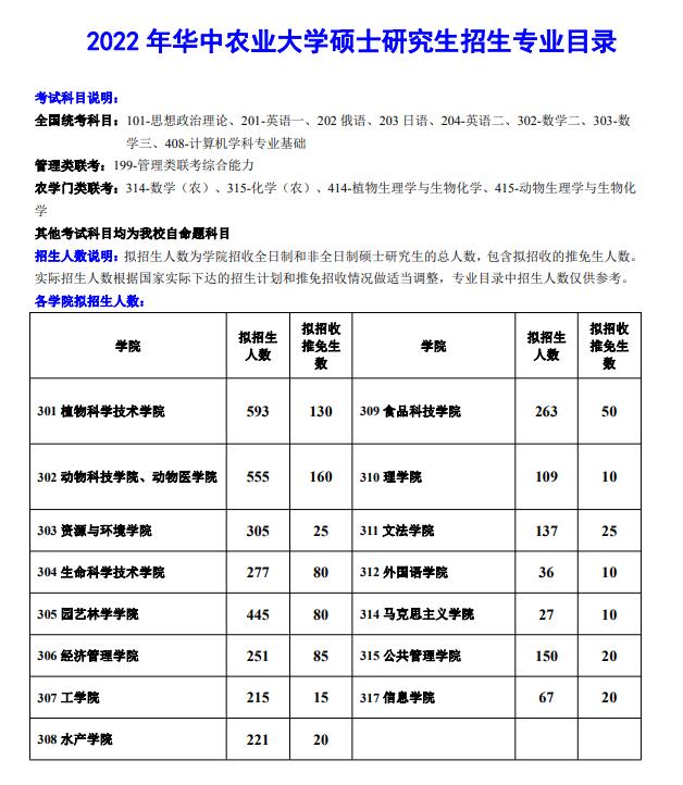 华中农业大学2022年硕士研究生招生专业目录.jpg