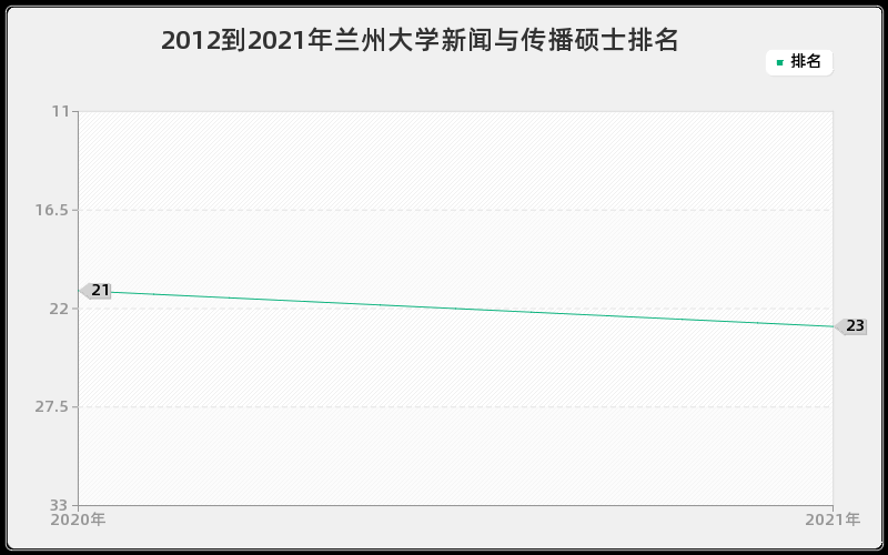 2012到2021年兰州大学新闻与传播硕士排名