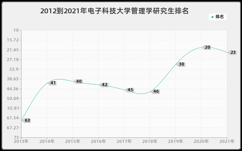 2012到2021年电子科技大学管理学研究生排名