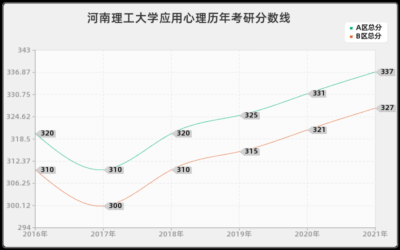 河南理工大学应用心理分数线