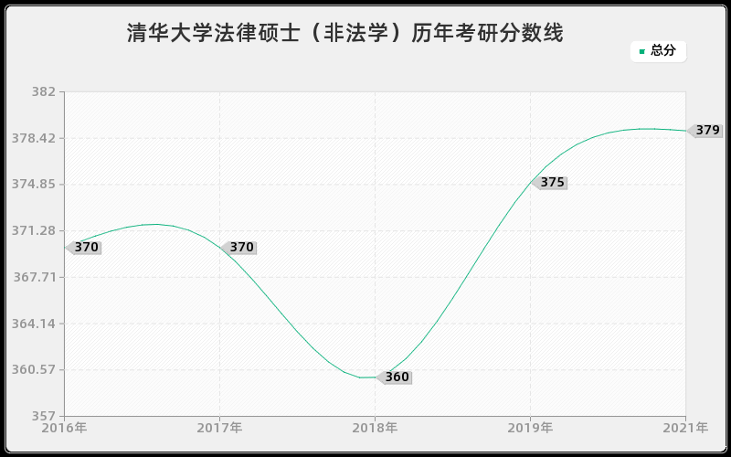 清华大学法律硕士（非法学）分数线