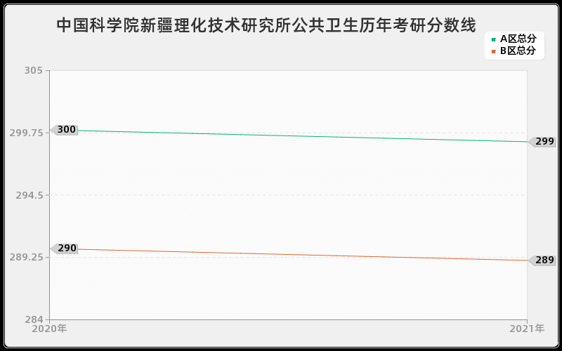 中国科学院新疆理化技术研究所公共卫生分数线