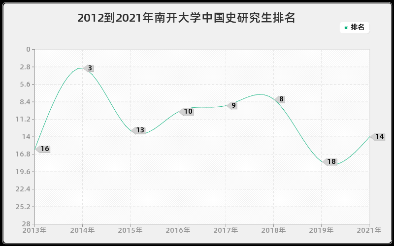 2012到2021年南开大学中国史研究生排名