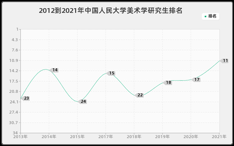 2012到2021年中国人民大学美术学研究生排名