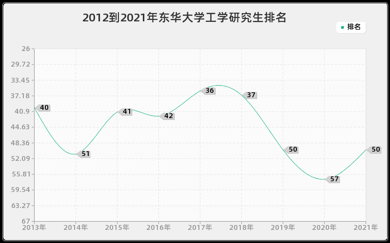 2012到2021年东华大学工学研究生排名