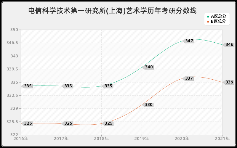 电信科学技术第一研究所(上海)艺术学分数线