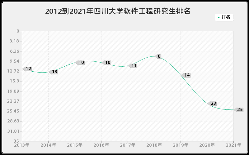 2012到2021年四川大学软件工程研究生排名