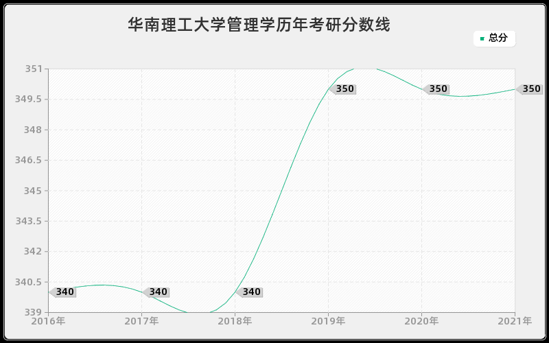 华南理工大学管理学分数线