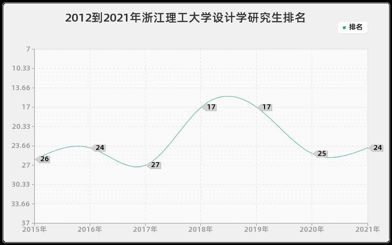 2012到2021年浙江理工大学设计学研究生排名