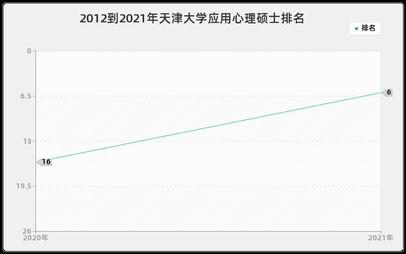 2012到2021年天津大学应用心理硕士排名