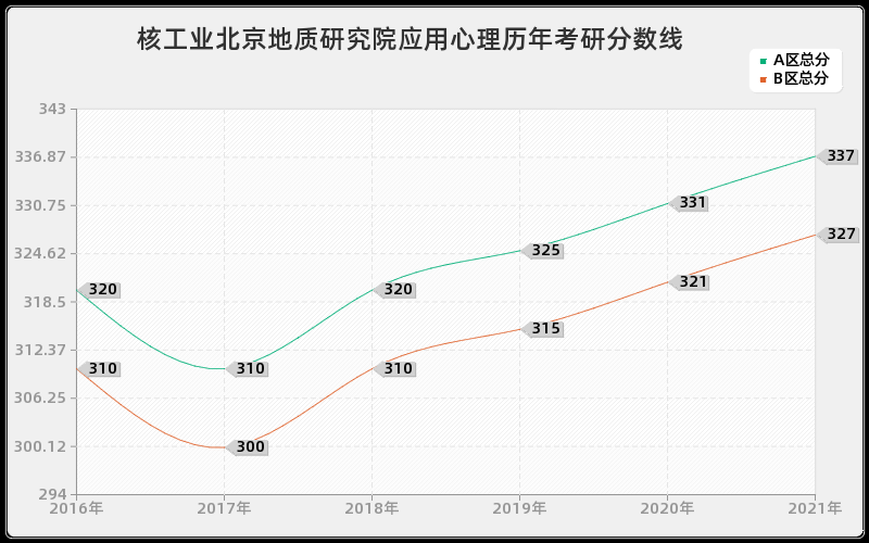 核工业北京地质研究院应用心理分数线