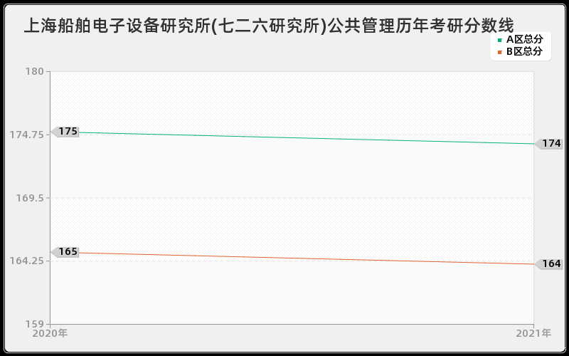 上海船舶电子设备研究所(七二六研究所)公共管理分数线