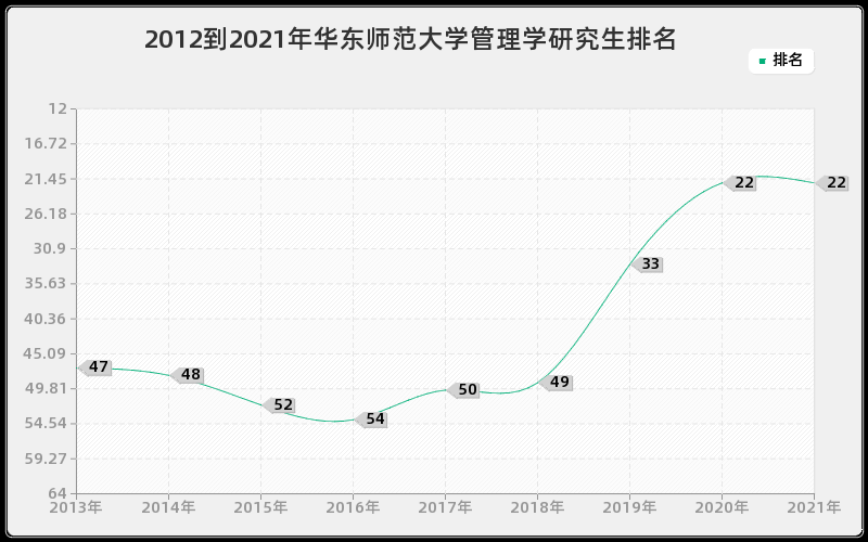 2012到2021年华东师范大学管理学研究生排名