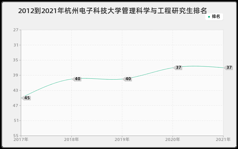 2012到2021年杭州电子科技大学管理科学与工程研究生排名