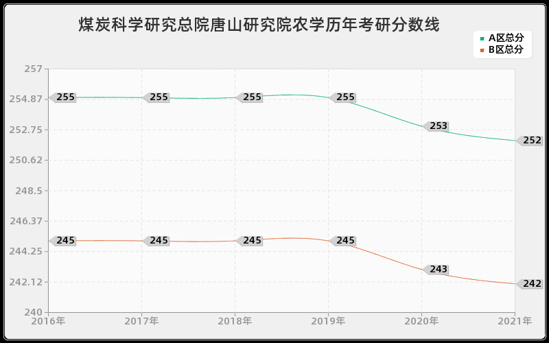 煤炭科学研究总院唐山研究院农学分数线