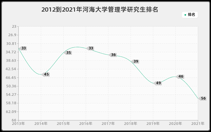 2012到2021年河海大学管理学研究生排名