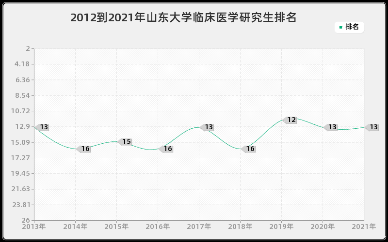 2012到2021年山东大学临床医学研究生排名