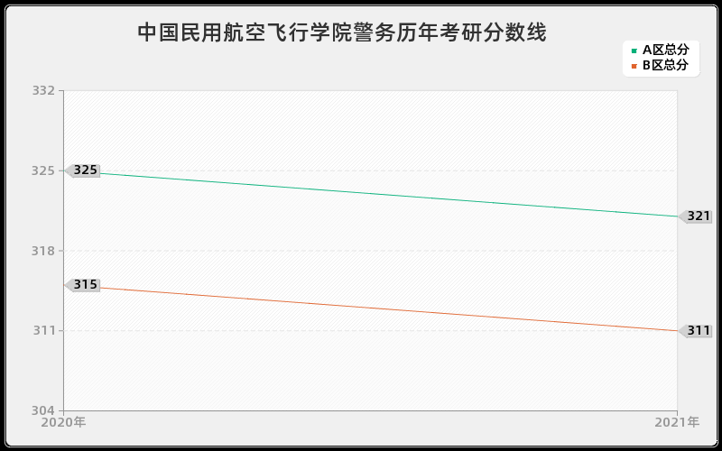 中国民用航空飞行学院警务分数线