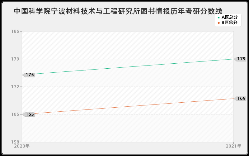 中国科学院宁波材料技术与工程研究所图书情报分数线