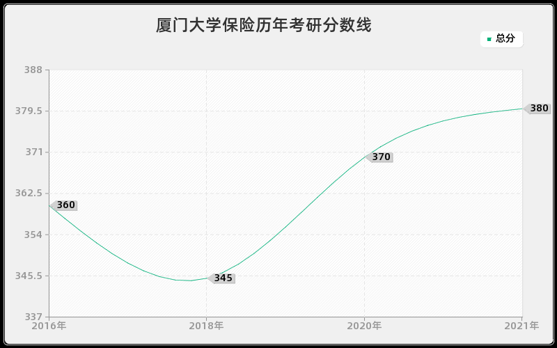 厦门大学保险分数线