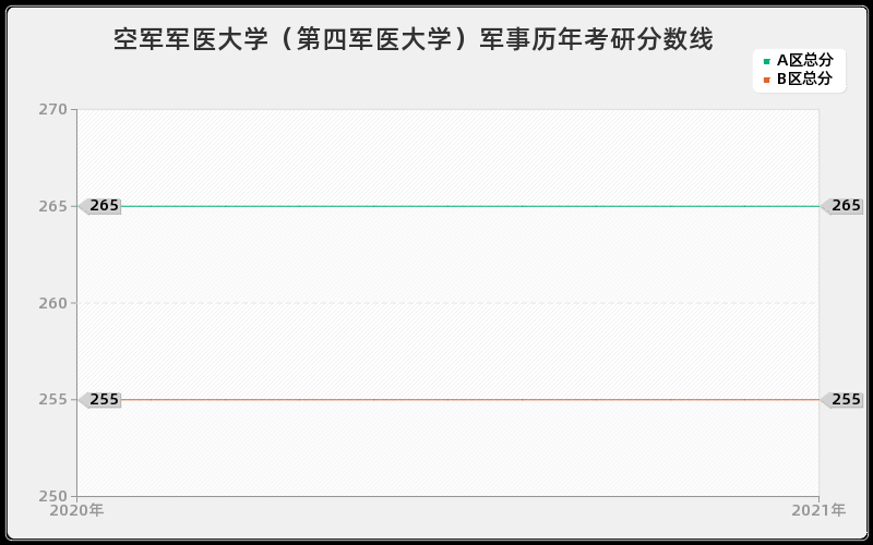 空军军医大学（第四军医大学）军事分数线