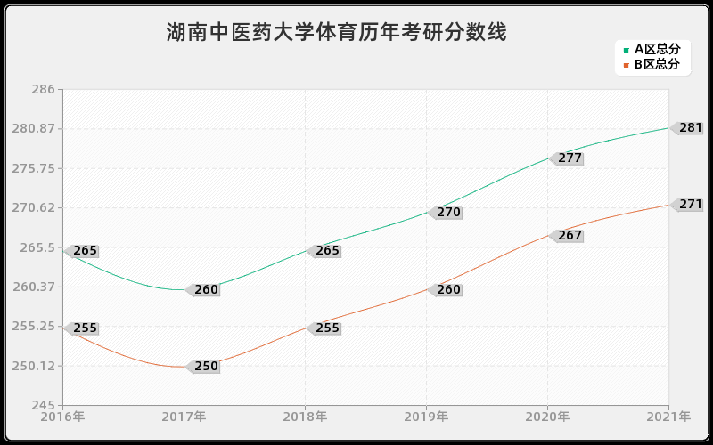 湖南中医药大学体育分数线