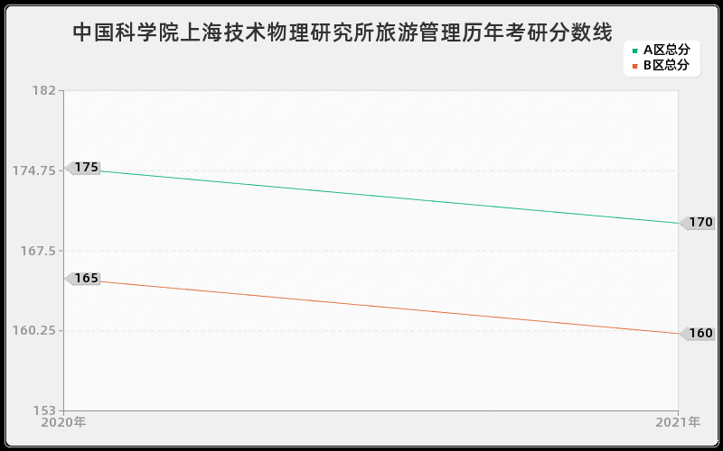 中国科学院上海技术物理研究所旅游管理分数线