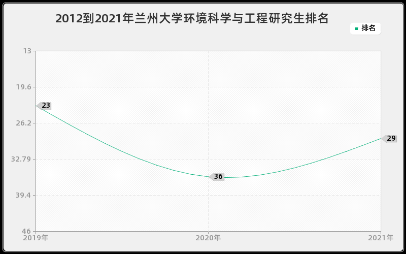 2012到2021年兰州大学环境科学与工程研究生排名