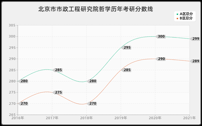 北京市市政工程研究院哲学分数线