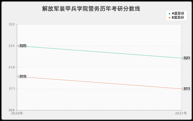 解放军装甲兵学院警务分数线