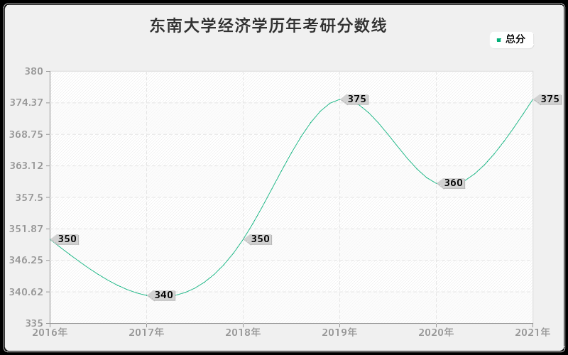 东南大学经济学分数线