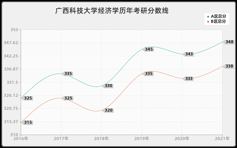 广西科技大学经济学分数线