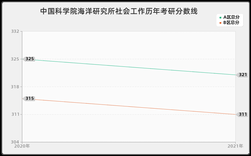 中国科学院海洋研究所社会工作分数线