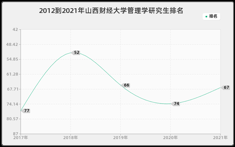 2012到2021年山西财经大学管理学研究生排名