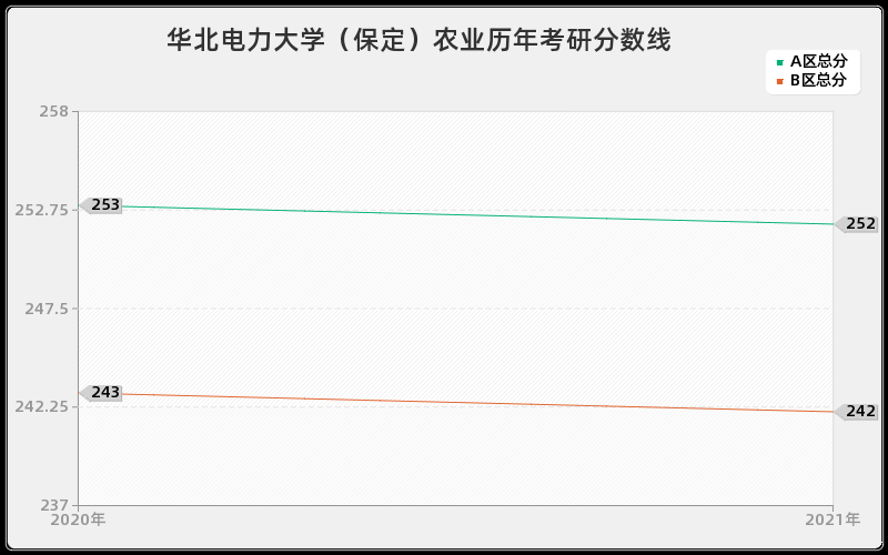 华北电力大学（保定）农业分数线