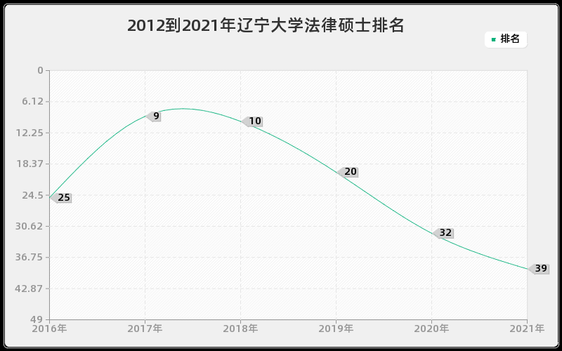 2012到2021年辽宁大学法律硕士排名