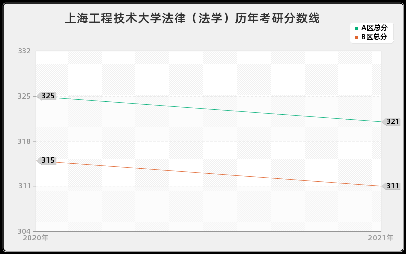 上海工程技术大学法律（法学）分数线