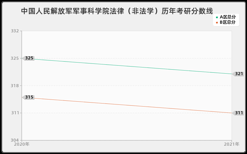 中国人民解放军军事科学院法律（非法学）分数线