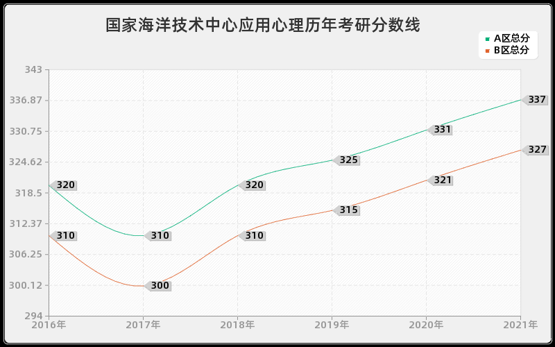 国家海洋技术中心应用心理分数线