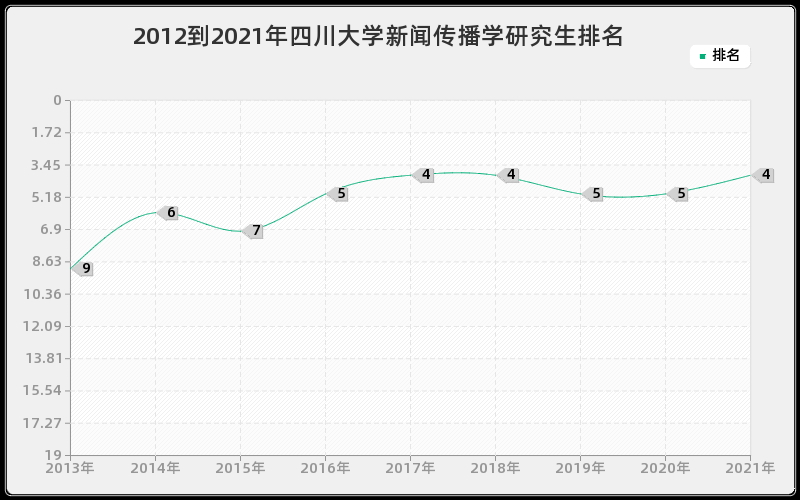 2012到2021年四川大学新闻传播学研究生排名