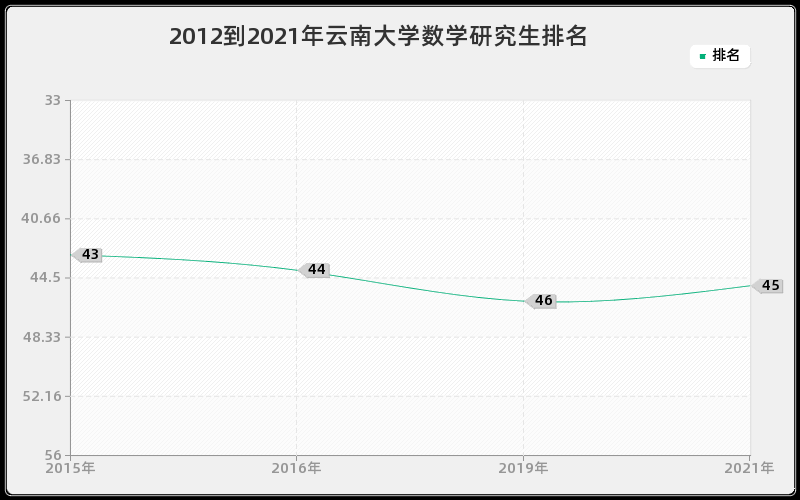 2012到2021年云南大学数学研究生排名