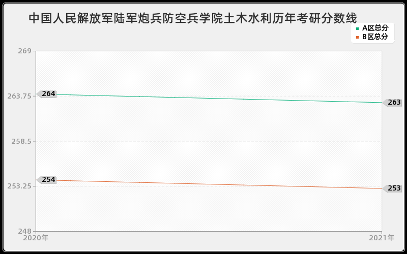 中国人民解放军陆军炮兵防空兵学院土木水利分数线