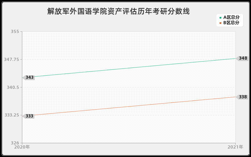 解放军外国语学院资产评估分数线