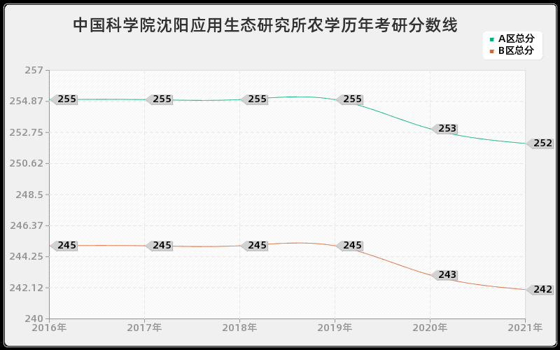 中国科学院沈阳应用生态研究所农学分数线