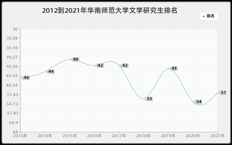 2012到2021年华南师范大学文学研究生排名