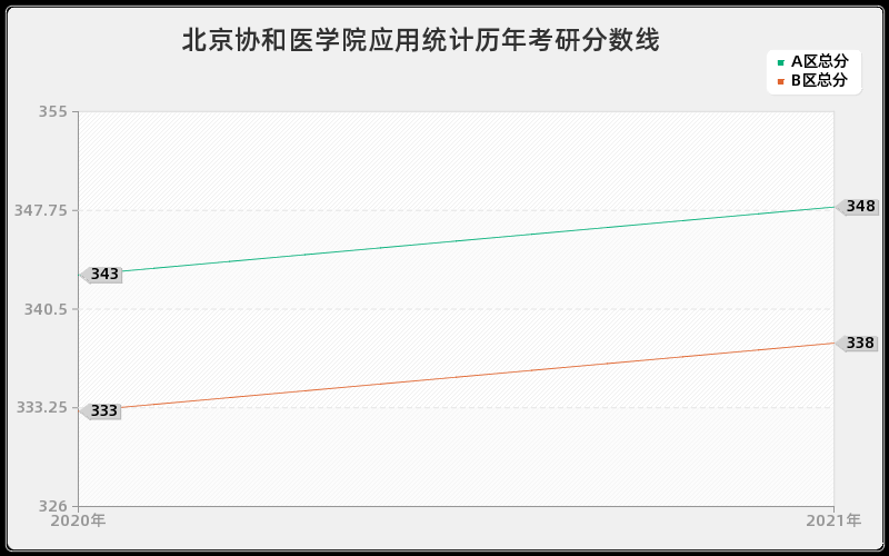 北京协和医学院应用统计分数线