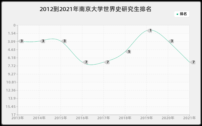 2012到2021年南京大学世界史研究生排名