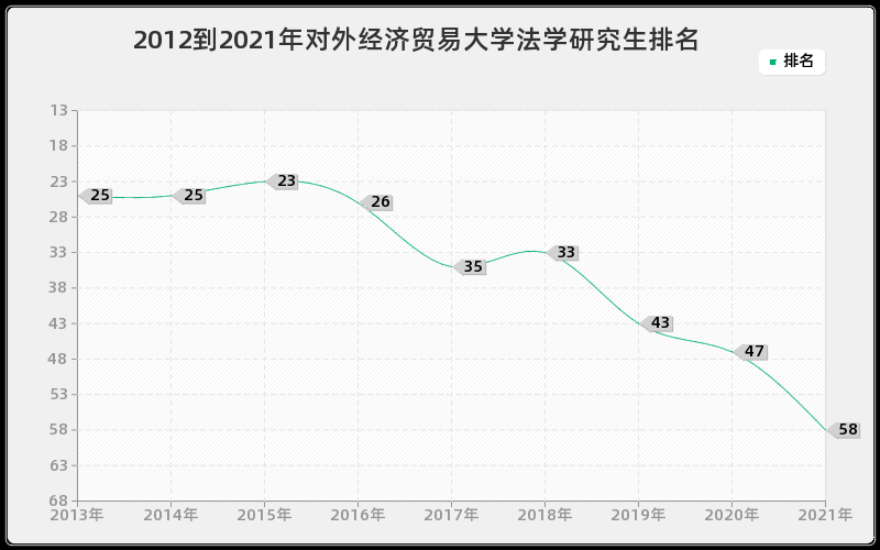 2012到2021年对外经济贸易大学法学研究生排名