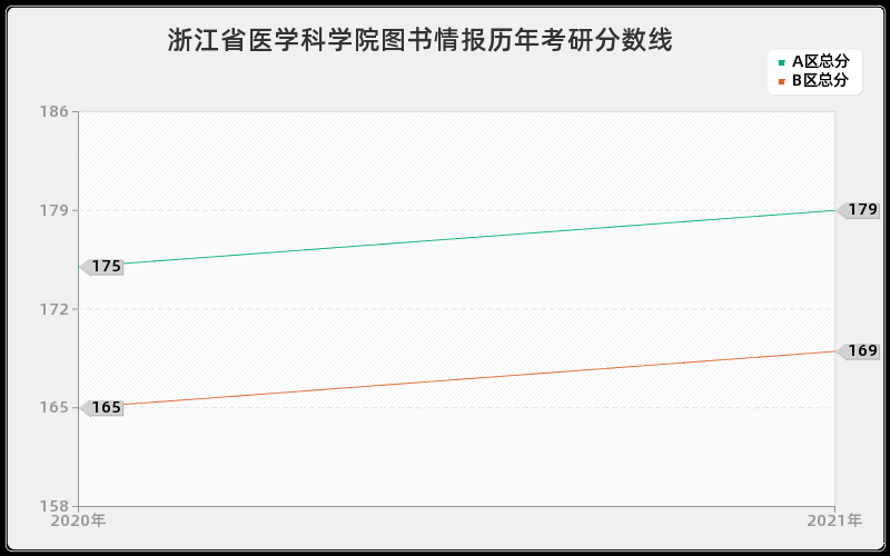 浙江省医学科学院图书情报分数线