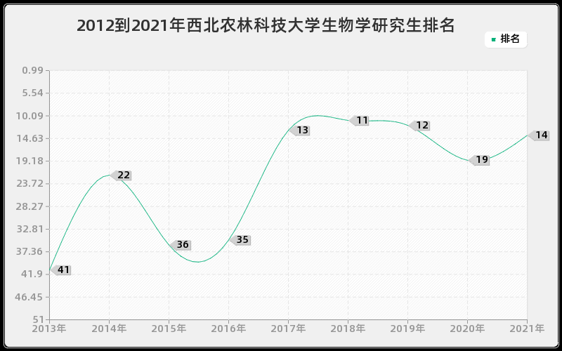 2012到2021年西北农林科技大学生物学研究生排名